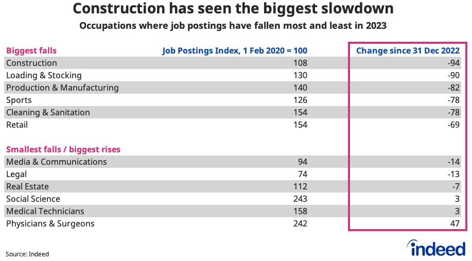Table titled “Construction has seen the biggest slowdown” showing the categories where job postings have fallen (or risen) the most since the start of 2023.  
