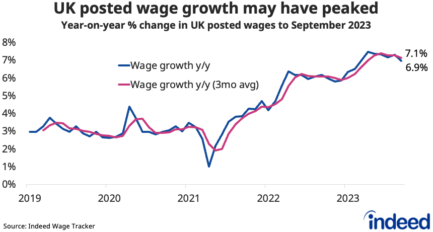Line chart titled “UK posted wage growth may have peaked” shows the annual change in UK posted wages from January 2019 to September 2023. Wage growth eased to 7.1% on a three-month basis in September.  