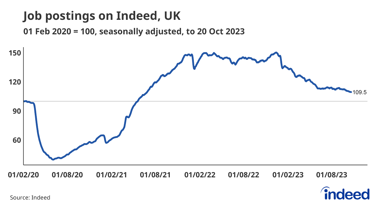 Chart titled “Job postings on Indeed, UK” showing the trend in job postings on Indeed in the UK from 1 February 2020 to 20 October 2023. Postings have slowed in recent months but remain almost 10% above their pre-pandemic baseline.  