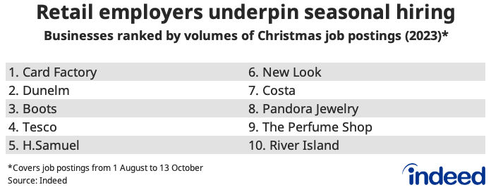 Table titled “Retail employers underpin seasonal hiring”. This table orders the top companies for Christmas job postings between August 1, 2023 and October 13, 2023. 