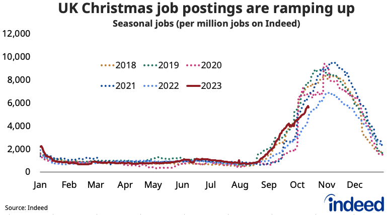 Line chart showing the UK seasonal hiring trend in 2023 versus 2018, 2019, 2020, 2021 and 2022. Seasonal hiring is currently pacing the strongest of the past six years. 