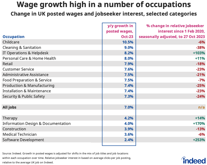 Table titled “Wage growth high in a number of occupations” shows the annual change in posted wages by occupation in October 2023. Childcare had the strongest wage growth at 10.5% year-on-year, while software development had the weakest at 2.4% year-on-year. 