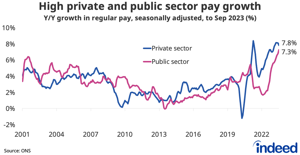 Line chart titled “High private and public sector pay growth” shows the year-on-year growth in regular pay for the private and public sectors between 2001 and 2023. Private sector pay growth remains high though it dipped to 7.8% y/y in the three months to September, slightly above pay growth of 7.3% y/y in the public sector. 