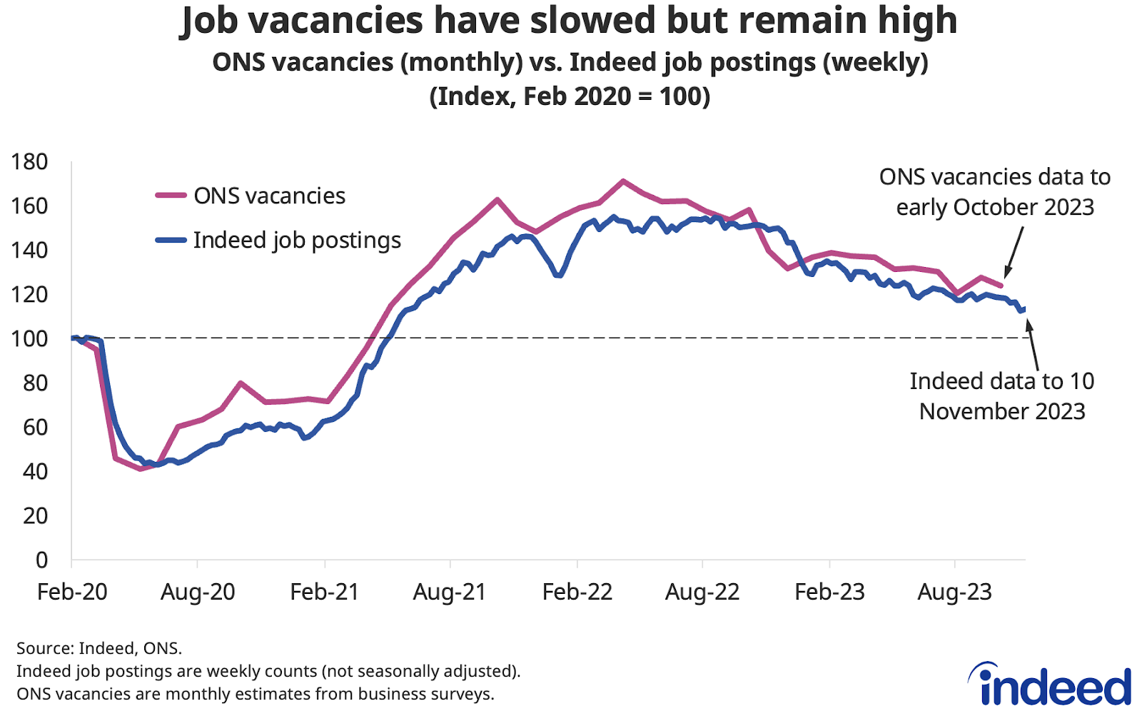 Chart titled “Job vacancies have slowed but remain high” shows the trend in ONS vacancies and Indeed job postings from February 2020 to November 2023. Both vacancies and postings are down from peaks seen in 2022 but remain above pre-pandemic levels. 