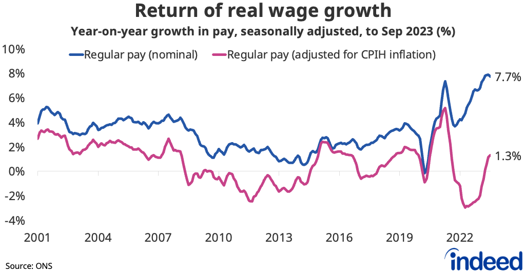 Line chart titled “Return of real wage growth” shows the year-on-year growth in regular nominal pay and real regular pay (adjusted for CPIH inflation). Nominal pay growth rose by 7.7% y/y in the latest period, while real wage growth picked up to 1.3% y/y.  