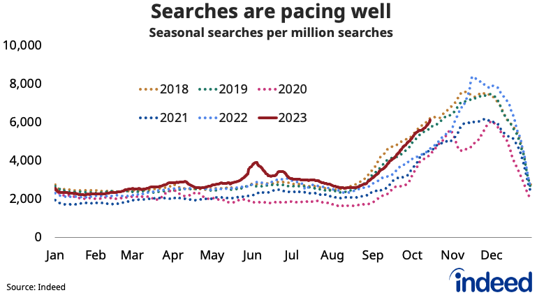 Line chart showing the trend in seasonal job searches in 2023 versus 2019, 2020, 2021 and 2022. Searches for seasonal work are pacing the strongest since 2018. 