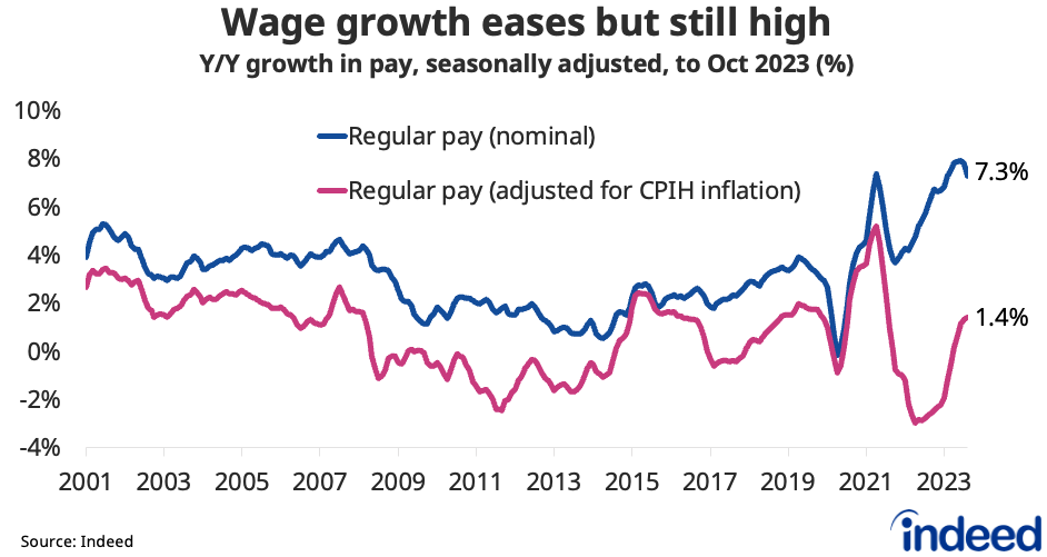 Line chart titled “Wage growth eases but still high” shows the year-on-year growth in regular nominal pay and real regular pay (adjusted for CPIH inflation). Nominal pay growth eased to 7.3% y/y in the latest period, while real wage growth picked up to 1.4% y/y.