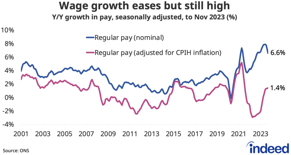 Line chart titled “Wage growth eases but still high” shows the year-on-year growth in regular nominal pay and real regular pay (adjusted for CPIH inflation). Nominal pay growth eased to 6.6% y/y in the latest period, while real wage growth picked up to 1.4% y/y.