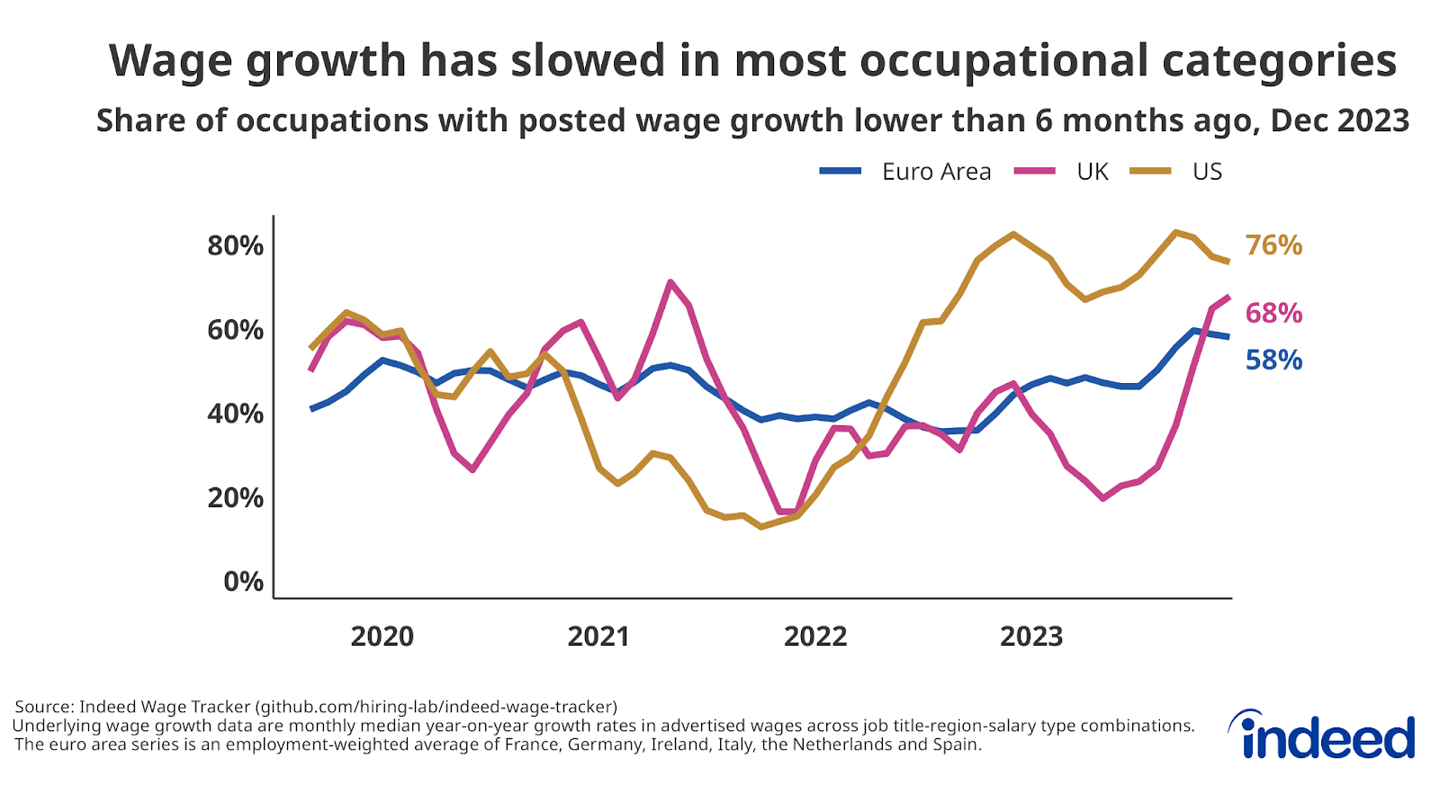 Line chart titled “Wage growth has slowed in most occupational categories”. With a y-axis range of 0% to 80% and an x-axis range from 2020 to 2023, the chart shows the share of occupations with posted wage growth that is lower than six months ago for the euro area, the UK, and the US to December 2023.