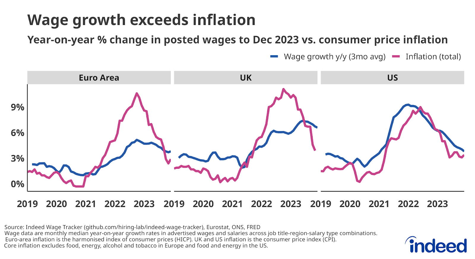 Series of line charts titled “Wage growth exceeds inflation”. These three charts show the year-on-year percentage change in nominal wages in job postings from January 2019 to December 2023 for the euro area, the UK, and the US, plotted against consumer price inflation.