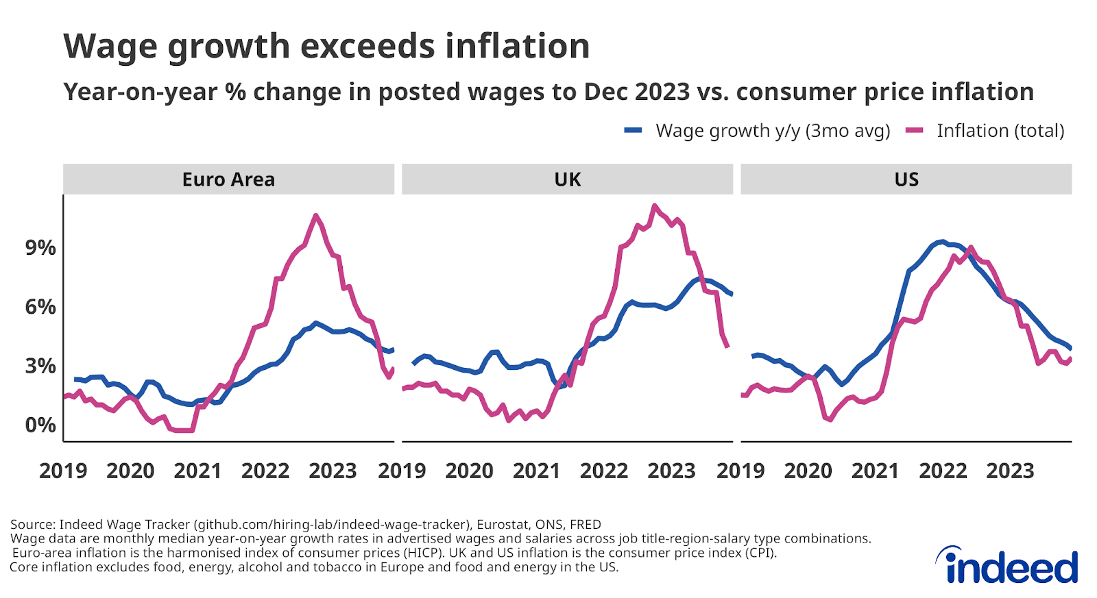 Global Wage Growth Slowing Down in the Euro Area, UK, and US Indeed