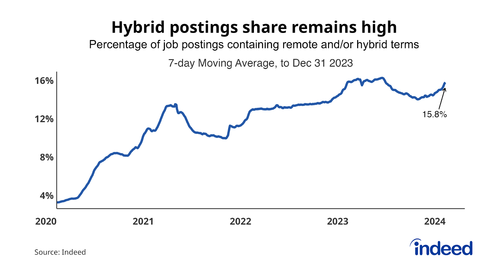 Line chart titled “Hybrid postings share remains high” shows the share of remote/hybrid postings between 2020 and 2023. On 31 December 2023, the remote/hybrid postings share was 15.8%.  