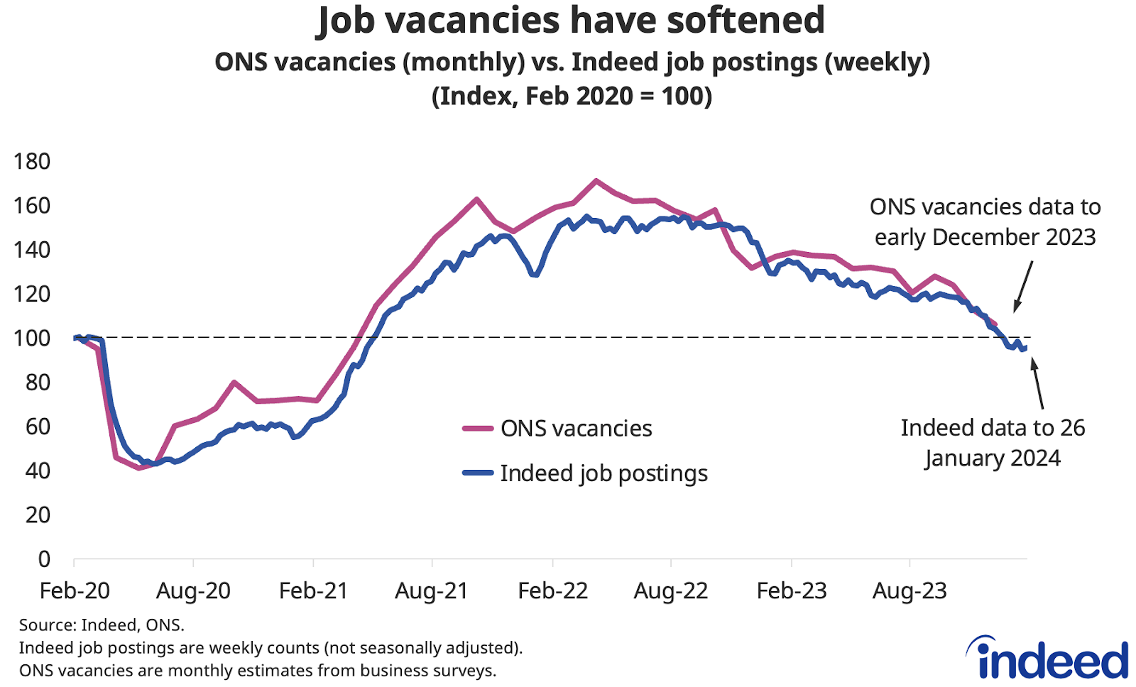 Chart titled “Job vacancies have softened” shows the trend in ONS vacancies and Indeed job postings from February 2020 to January 2024. ONS vacancies are still modestly above pre-pandemic levels, while Indeed job postings are slightly below the baseline. 