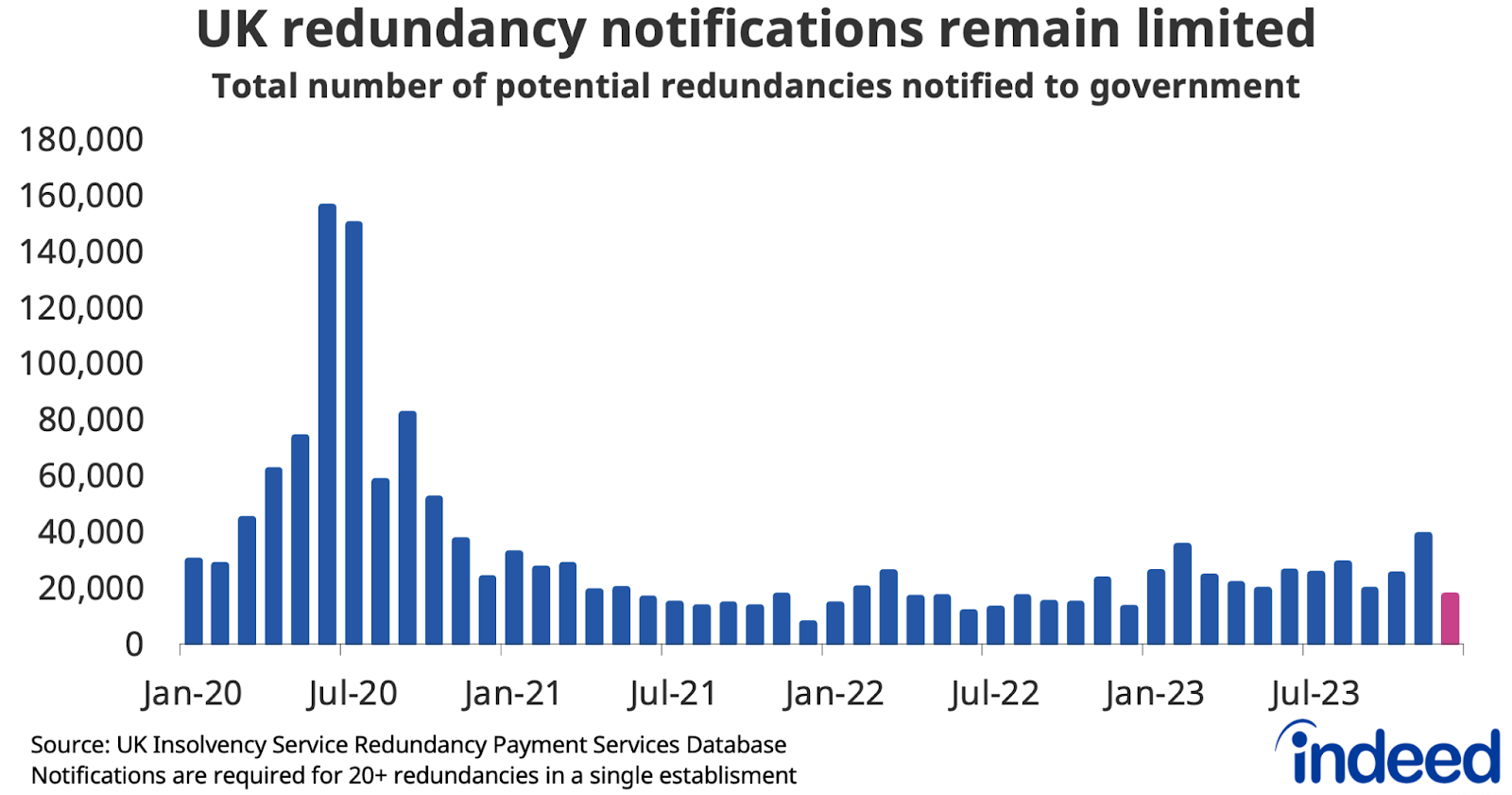 Bar chart titled “UK redundancy notifications remain limited” shows the monthly total number of potential redundancies notified to the UK government from January 2020 to December 2023. Redundancy notifications have remained modest in recent months. 