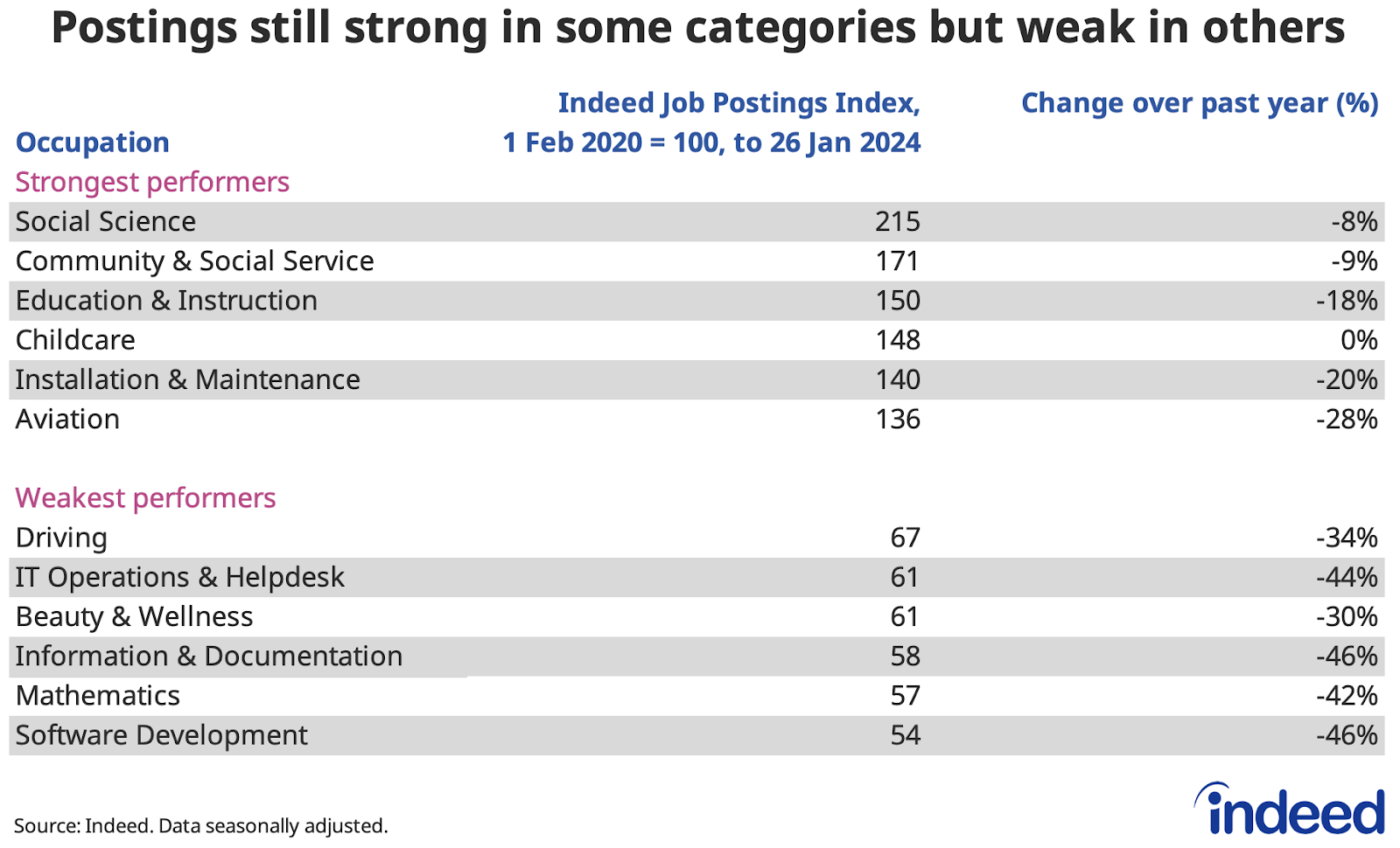 Table titled “Postings still strong in some categories but weak in others”, shows the strongest and weakest performing occupations for job postings changes versus their pre-pandemic level. Social science is the strongest performer, while software development is the weakest. 