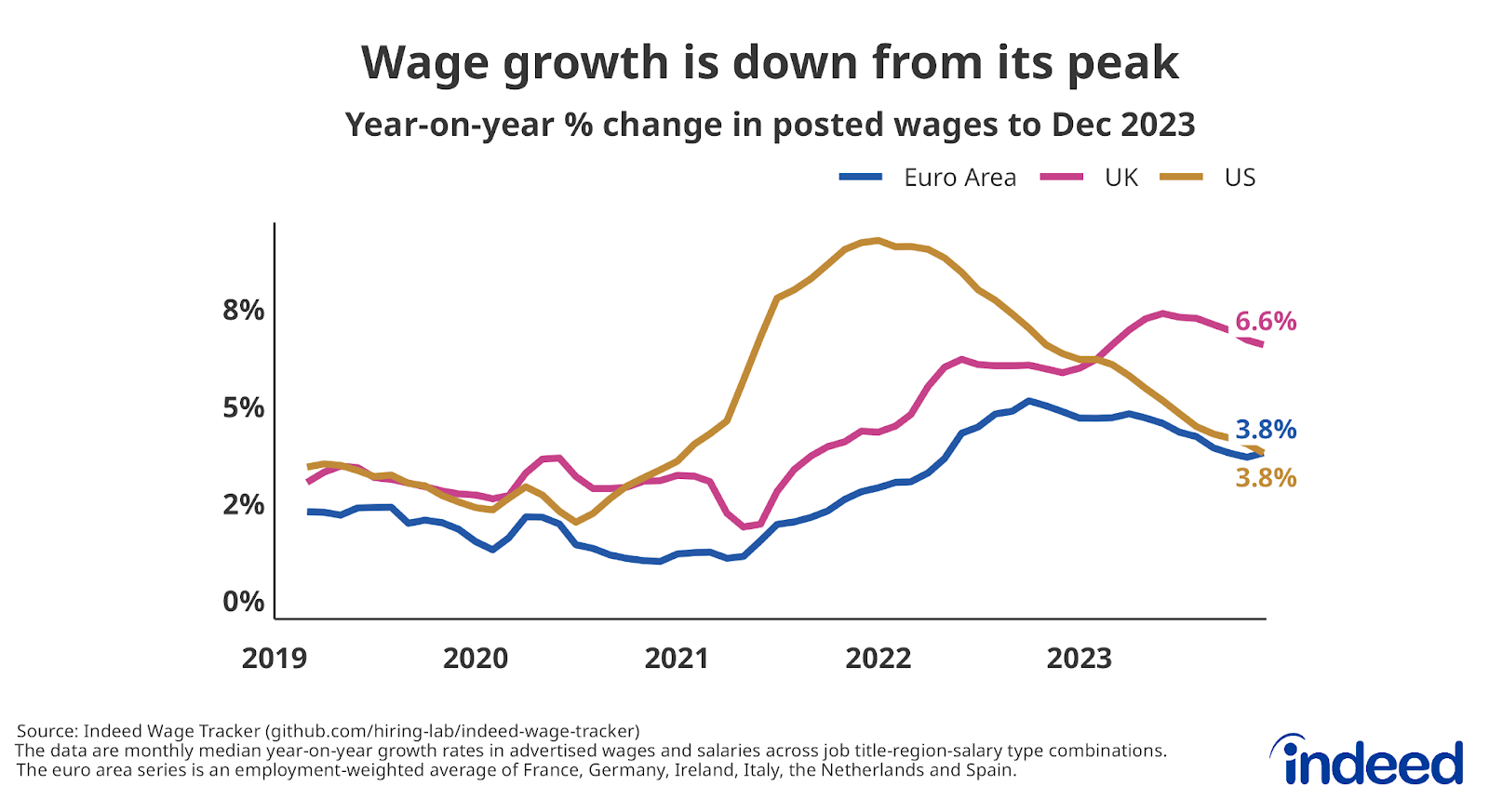 Line chart titled “Wage growth is down from its peak." With a y-axis range of 0% to 8% and an x-axis range from 2019 to 2023, the chart shows the yearly percentage change in nominal wages in job postings for the euro area, the UK, and the US to December 2023.