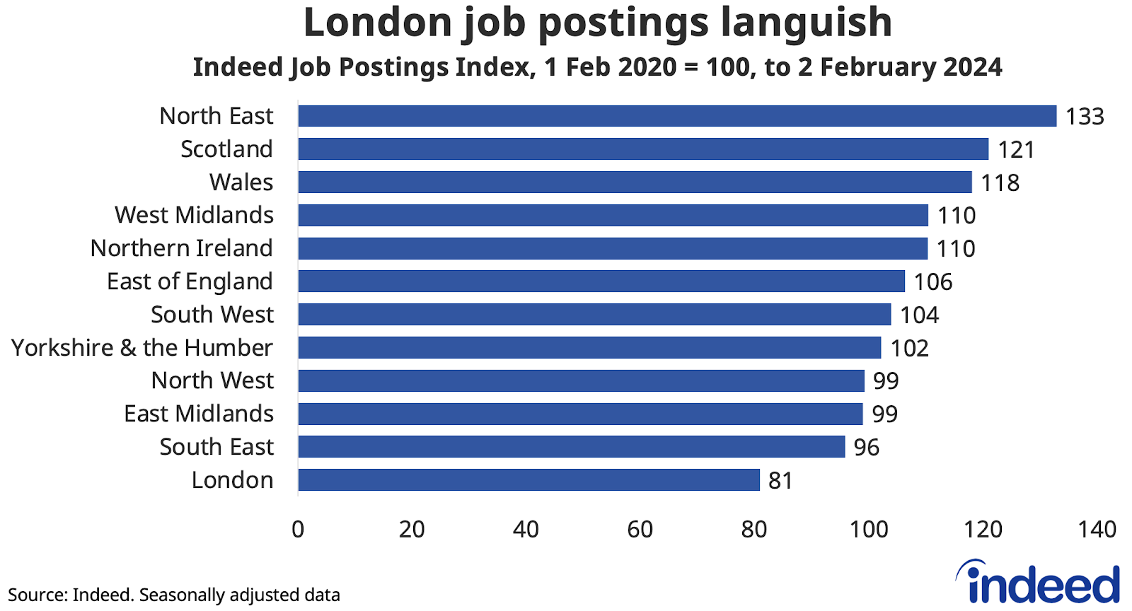 Line chart titled “London job postings languish” shows the regional variation in job postings changes versus pre-pandemic. Postings in London are down 19% on 1 February 2020 levels, whereas those in the North East are 33% above the baseline.   
