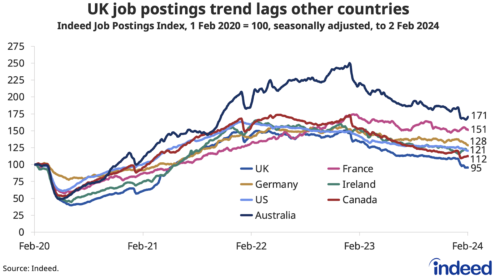 Line chart titled “UK job postings trend lags other countries” shows the trend in job postings across countries from 1 February 2020 to 2 February 2024. The UK is the only country in the chart where job postings are now below pre-pandemic levels.