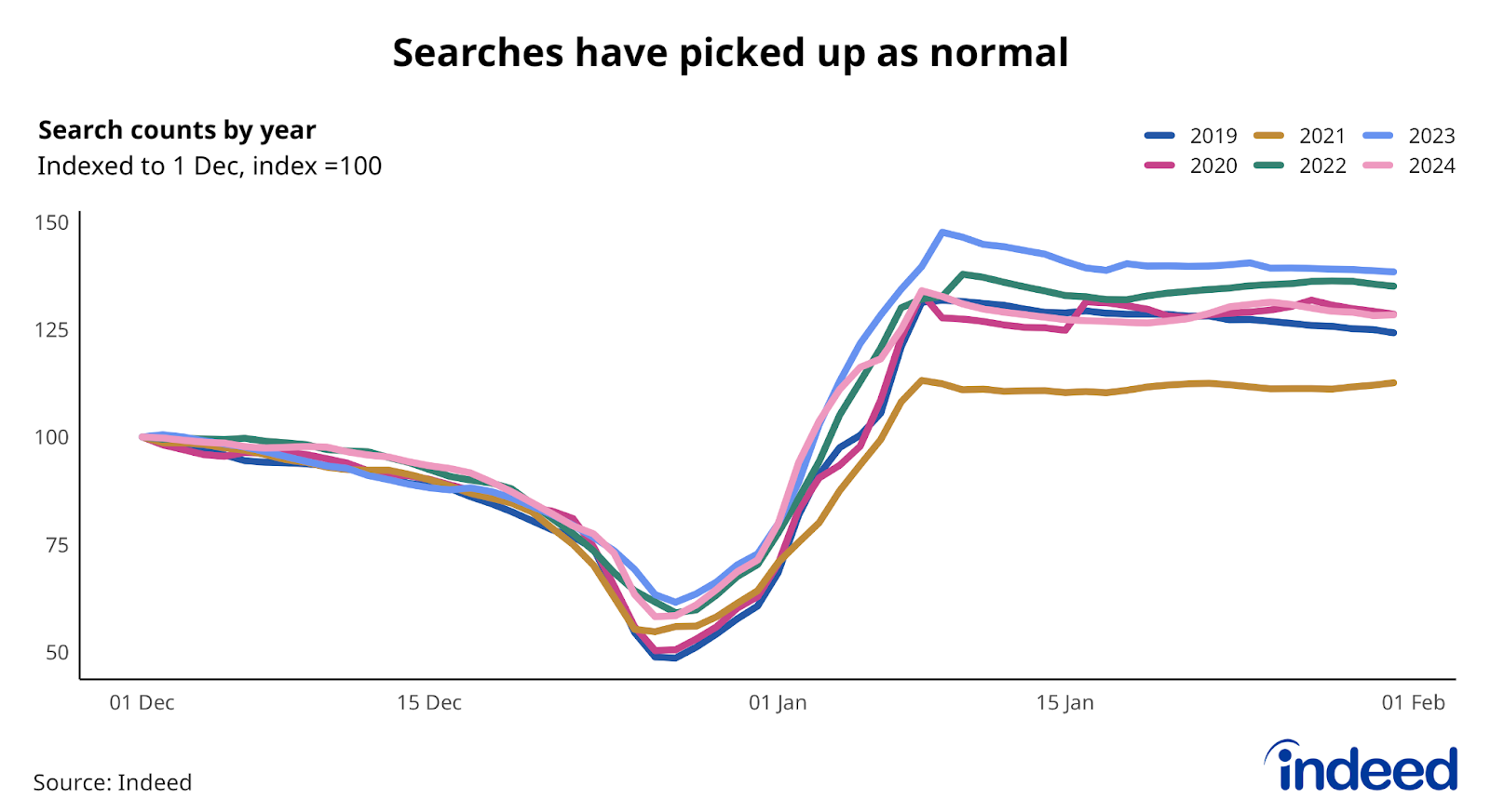 Line chart titled “Searches have picked up as normal" shows the trend in searches during December and January over each of the past six years. The January 2024 pick-up in searches followed a similar pattern to previous years. 