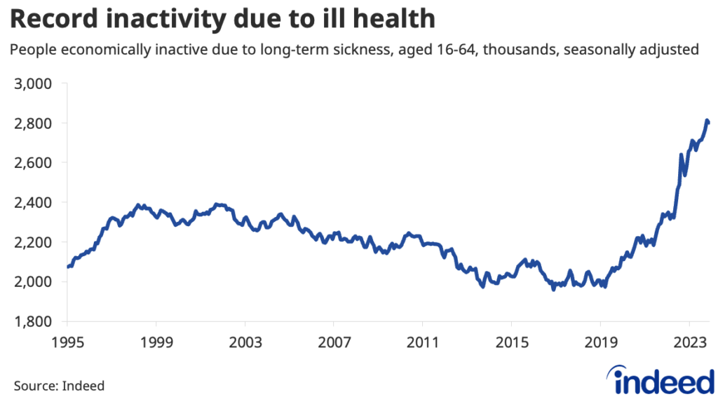 Line chart titled “Record inactivity due to ill health” shows the number of people economically inactive due to long-term sickness between January 1995 and December 2023. The number of people inactive due to long-term sickness stood at a near-record 2.8 million in the three months to December 2023.