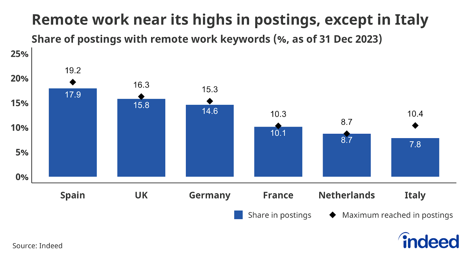 Bar chart titled "Remote work near its highs in postings, except in Italy" shows the proportion of Indeed postings containing remote work-related keywords for Spain, the United Kingdom, Germany, France, the Netherlands, and Italy, as of 31 December 2023, alongside their highest levels reached during the 2019-2023 period.