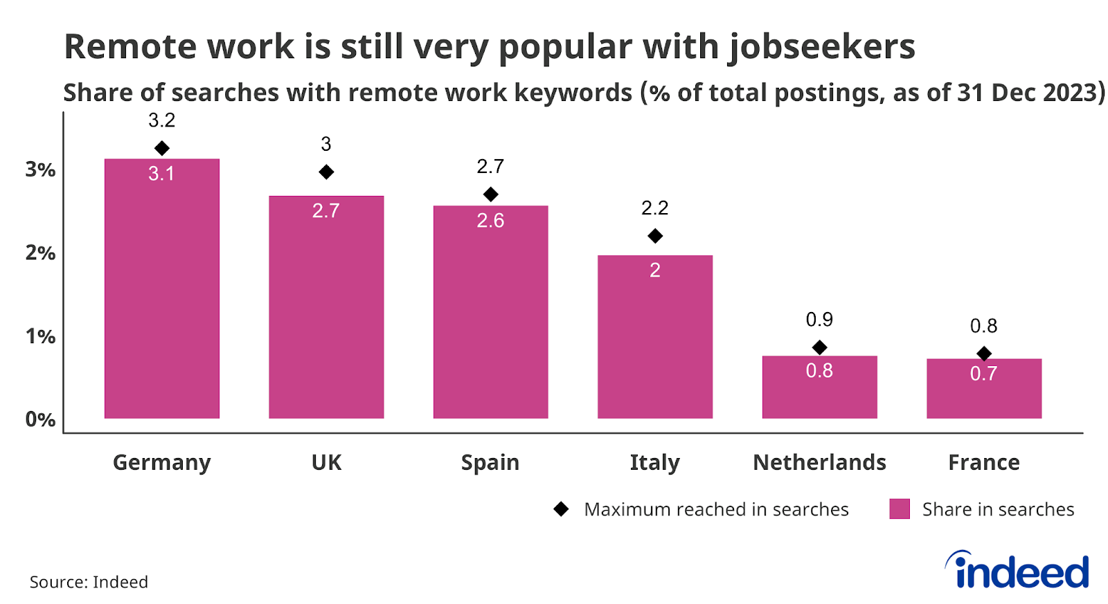 Bar chart titled "Remote work is still very popular with jobseekers" shows the proportion of searches on Indeed containing remote work-related keywords for Spain, the United Kingdom, Germany, France, the Netherlands, and Italy, as of 31 December 2023, alongside their highest levels reached during the 2019-2023 period.