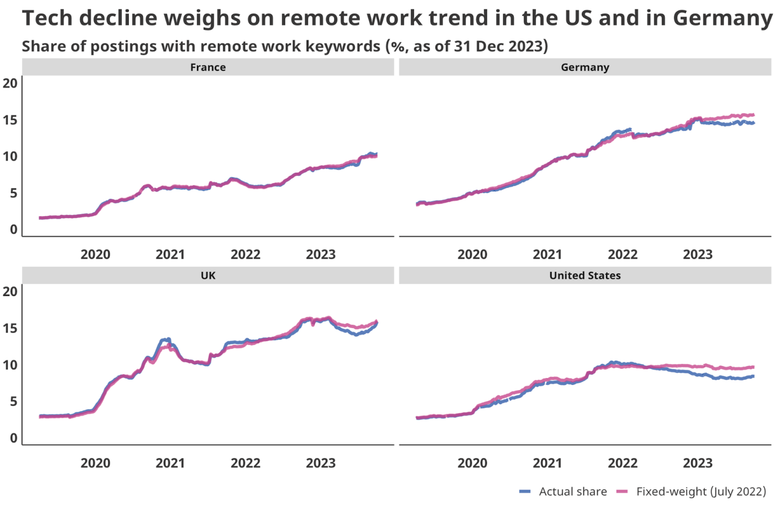 Line charts grouped under the title "Tech decline weighs on remote work trend in the US and in Germany" show the proportion of remote work in postings over the 2019-2023 period, as well as the adjusted proportion while keeping the share of "Tech" jobs constant (at the level of July 2022). Data is sourced from Indeed and provided for France, Germany, the United Kingdom, and the United States.