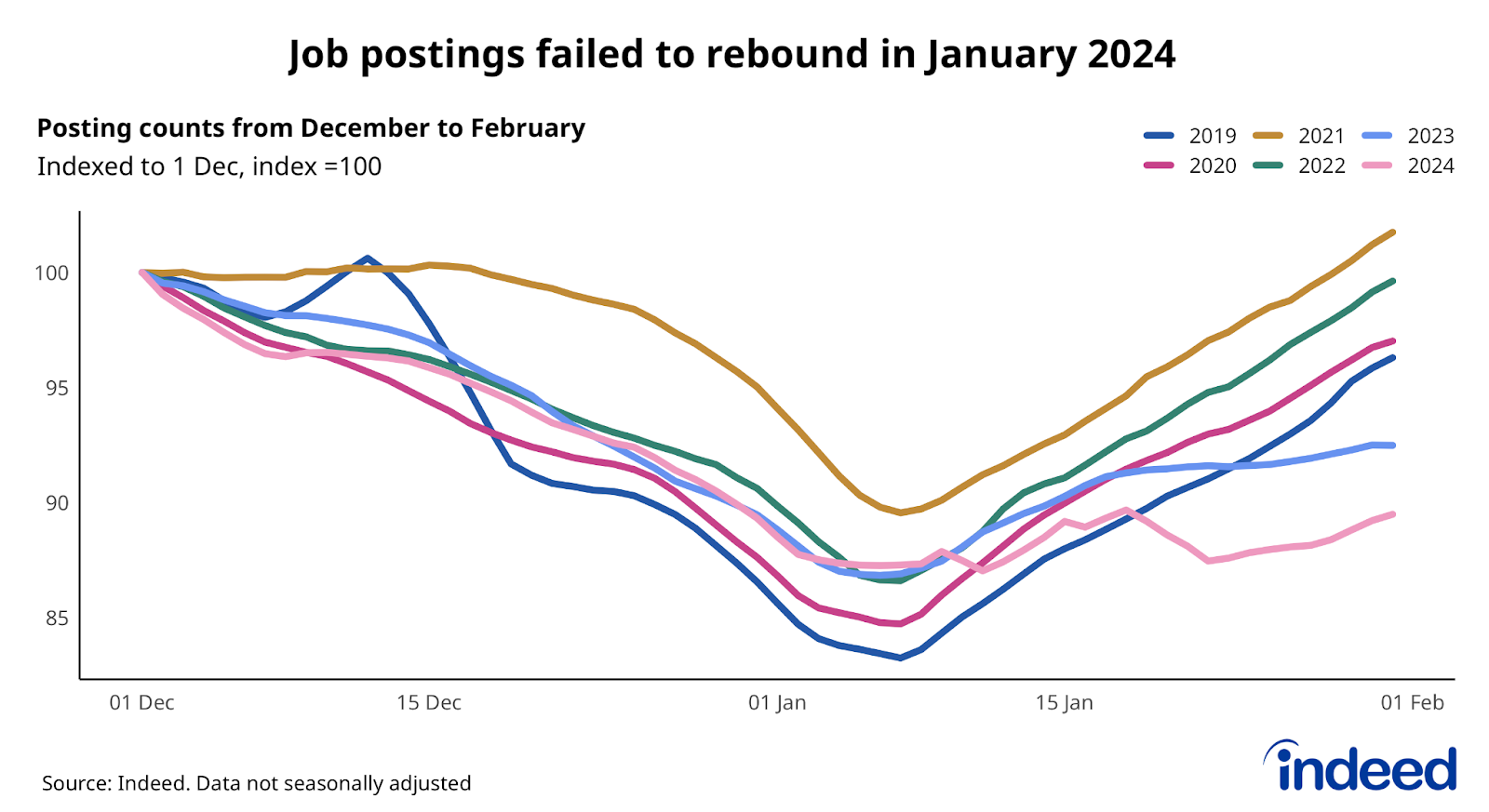 Line chart titled “Job postings failed to rebound in January 2024” shows the trend in job postings during December and January for each of the past six years. Postings increased just 0.2% in January 2024, leaving them down around 10% on their early December level. 