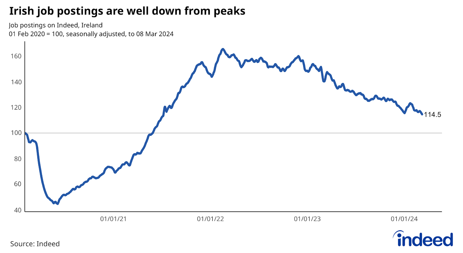 A line graph titled “Job postings are well down from peaks” showing the percentage change in job postings on Indeed in Ireland since 1 February 2020, seasonally adjusted, to 8 March 2024. There was a 15% change in job postings on Indeed Ireland from 1 February 2020 to 8 March 2024.