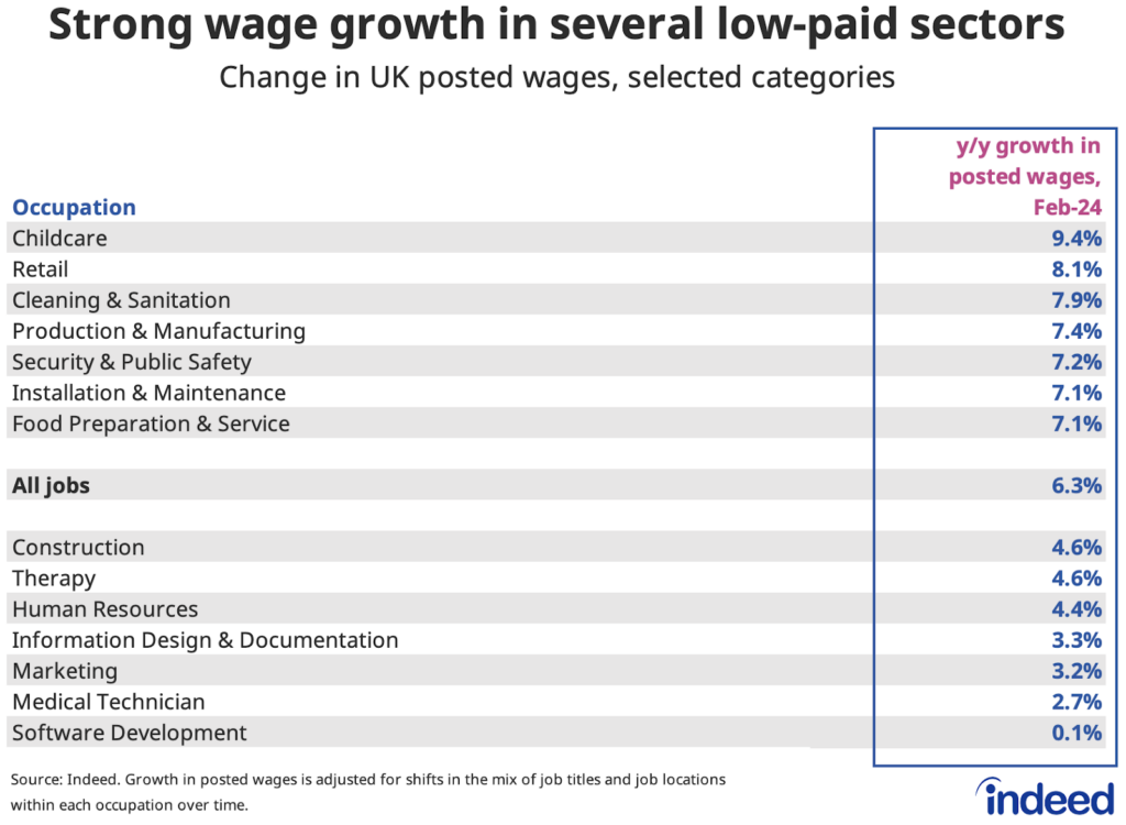 Line chart titled “Strong wage growth in several low-paid sectors” showing the annual rate of growth in posted wages for selected occupational categories. Childcare, retail, cleaning, manufacturing, security, maintenance and food service all saw faster wage growth than the average for all jobs in February 2024.