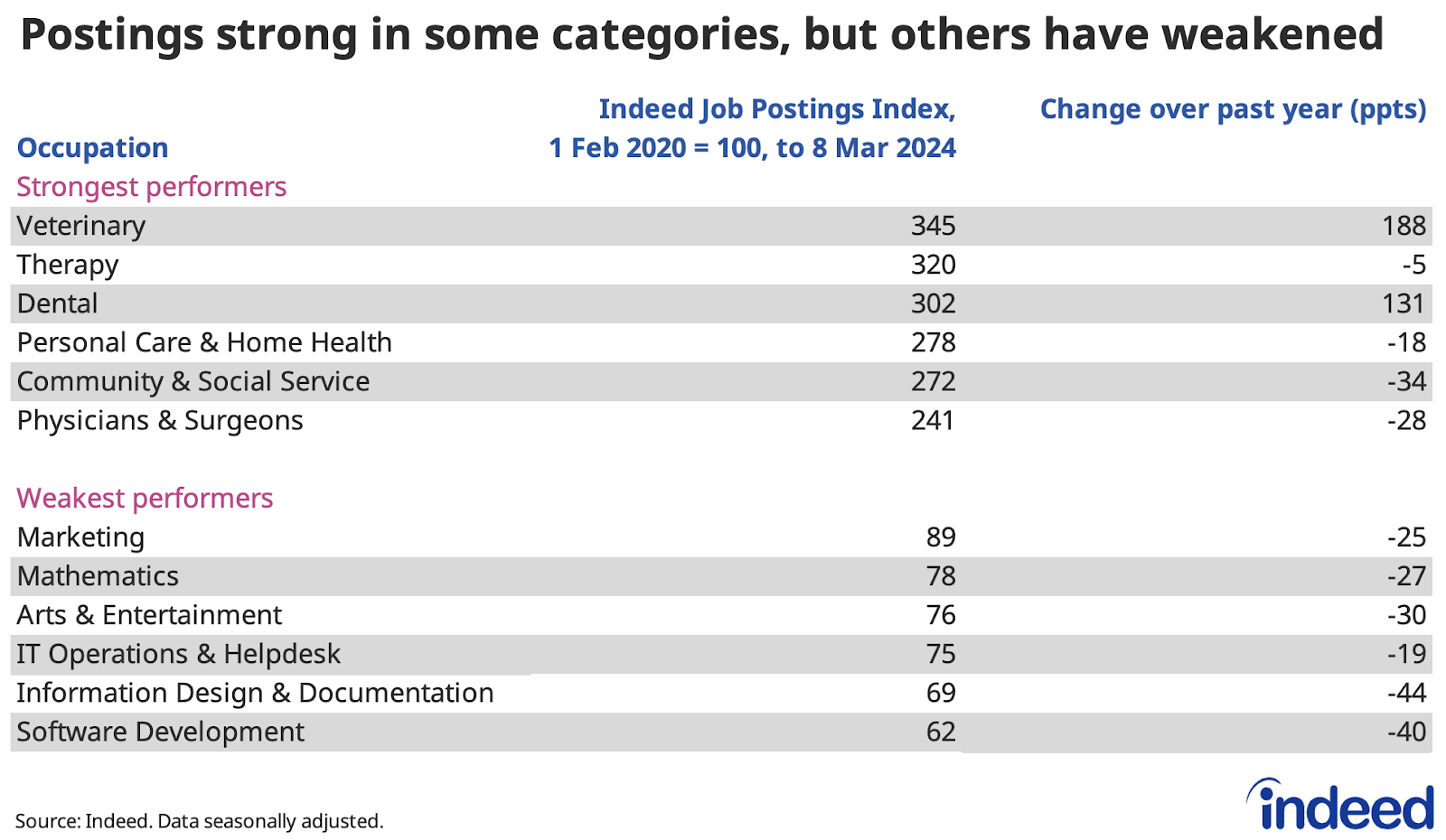 Table titled “Postings strong in some categories, but others have weakened.” Indeed compared the trend in Irish job postings, between 1 February, 2020, and 8 March 2024 across selected occupational categories. The strongest performers were veterinary and therapy, while the weakest performers were software development and information design & documentation.