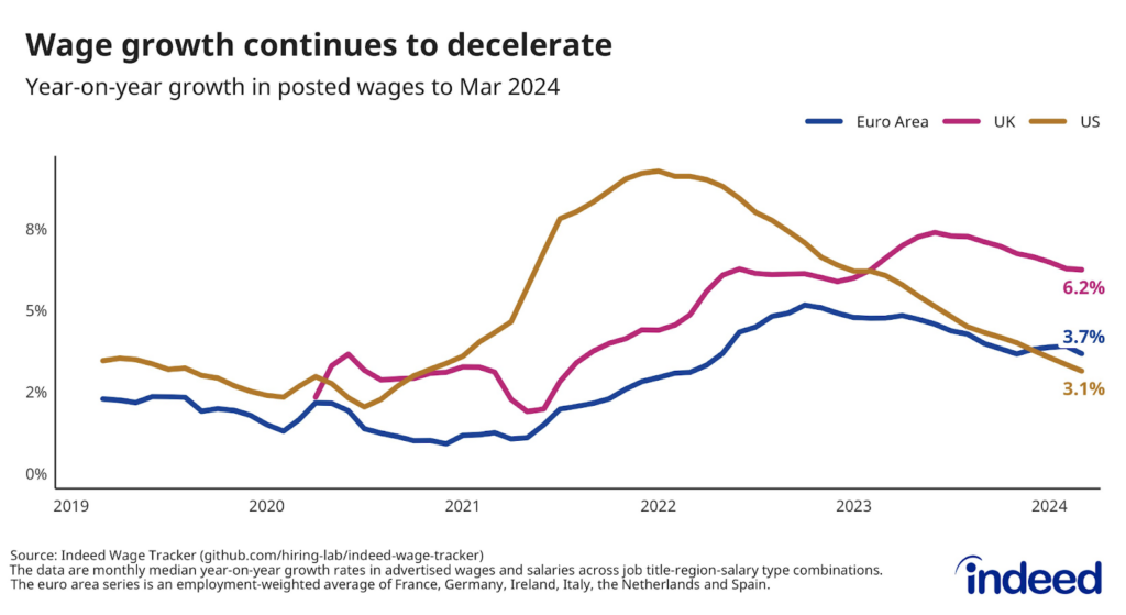 Line chart titled “Wage growth continues to decelerate” showing the annual rate of posted wage growth in the UK, euro area and the US. UK posted wage growth remained high in March 2024 at 6.2% year-on-year.