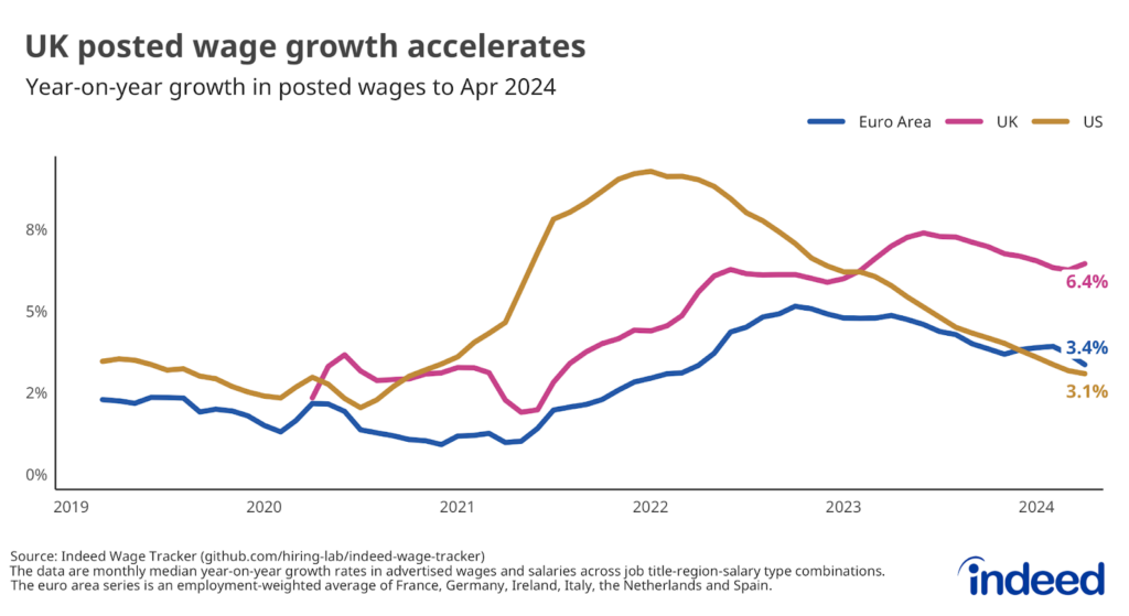 Line chart titled “UK posted wage growth accelerates” showing the annual rate of posted wage growth in the UK, euro area and the US. UK posted wage growth quickened in April 2024 to 6.4% year-on-year.