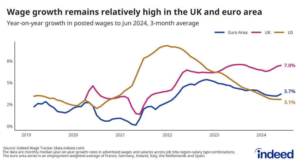Line chart titled “Wage growth remains relatively high in the UK and euro area”. With a y-axis range of 0% to 8% and an x-axis range from 2019 to 2024, the chart shows the yearly percentage change in nominal wages in job postings for the euro area (3.7%), the UK (7.0%), and the US (3.1%) to June 2024.