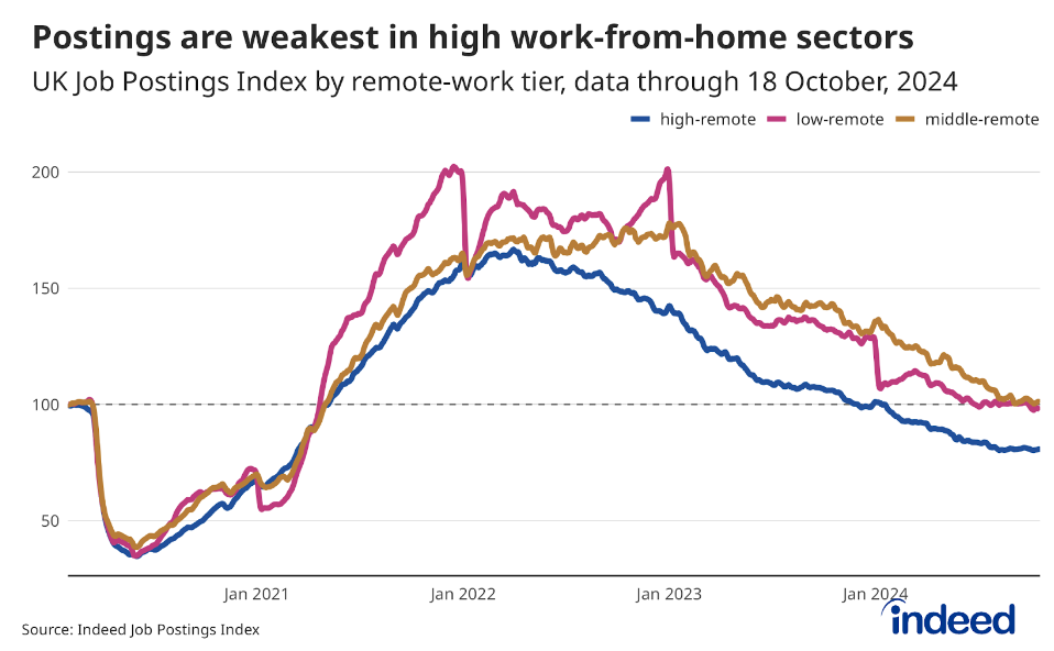 Line chart titled “Postings are weakest in high work-from-home sectors” showing the Job Postings Index (JPI) for high, medium and low-remote tiers. Postings are weakest for high-remote sectors.