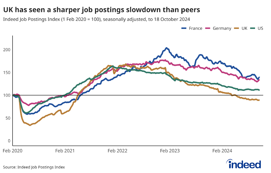Line chart titled “UK has seen a sharper job postings slowdown than peers” shows the Indeed Job Postings Index from 1 February 2020 to 18 October 2024 in the UK, US, France and Germany. UK job postings are now 11.2% below their pre-pandemic baseline, a sharper decline than seen elsewhere.