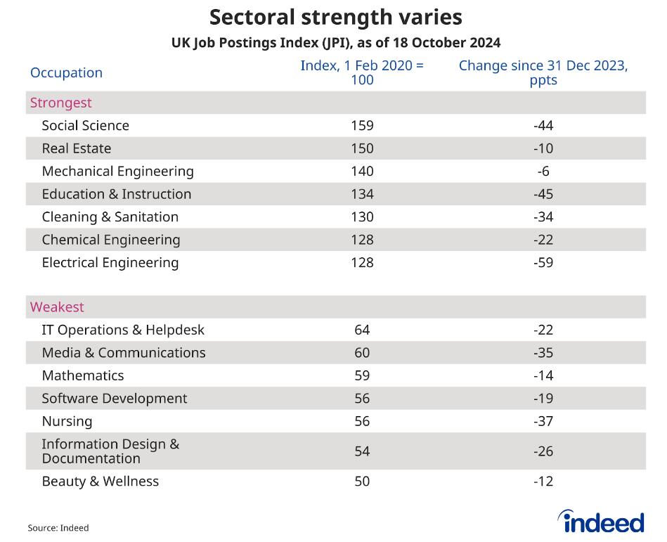 Table titled “Sectoral strength varies” showing the Job Postings Index (JPI) for selected categories. The JPI is strongest currently for social science postings and weakest for beauty & wellness.