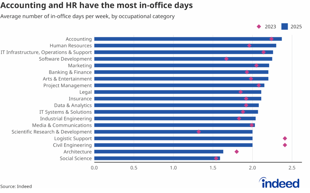 Bar chart showing the average of in-office days per week by occupation. Accounting has the highest number of in-office days in 2025 at 2.4, while social science has the lowest at 1.6.
