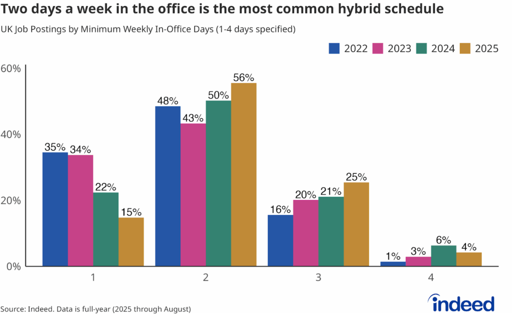 Bar chart showing the share of hybrid job postings by minimum weekly in-office days. Two days a week in office minimum is the most common arrangement (56%) in 2025.