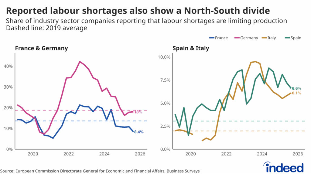 Pair of line charts titled "Reported labour shortages also show a North-South divide" shows the Industrial sector companies reporting labour shortages from 2019 to 2026 in both France & Germany, as well as Spain & Italy. Northern countries (France, Germany) peaked much higher than southern countries (Spain, Italy), but levels are converging.