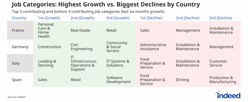 Table titled "Job Categories: Highest Growth vs. Biggest Declines by Country" shows the top 3 growing and declining job categories by country (France, Germany, Italy and Spain) over six months. The table shows diverse occupational drivers. Spain, for example, was led by sales/retail/software, while food service and manufacturing generally declined across multiple countries.