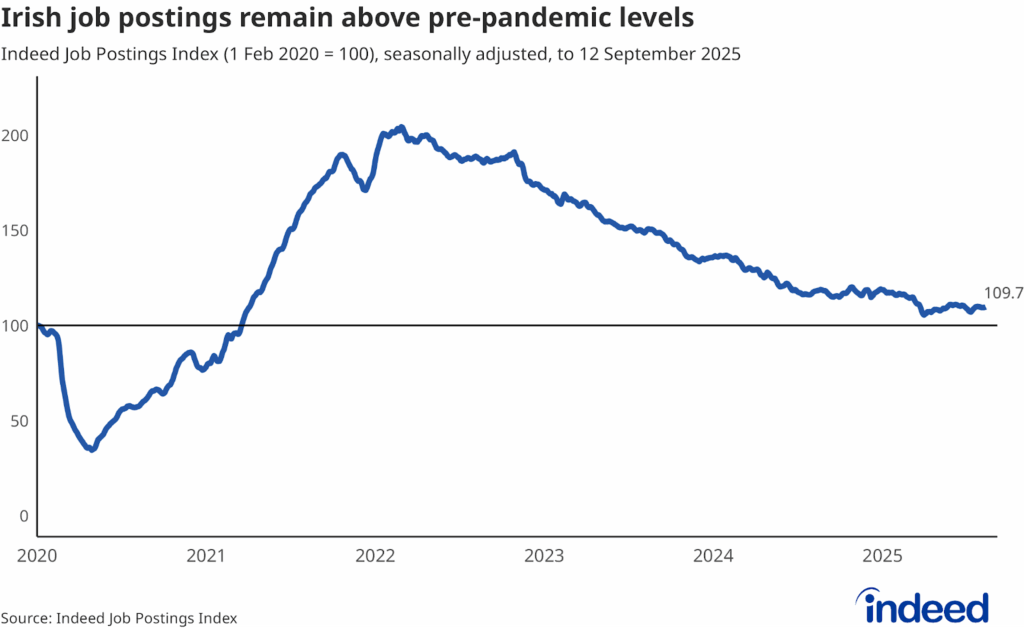 A line graph titled “Irish job postings remain above pre-pandemic levels” shows the Indeed Job Postings Index for Ireland since 1 February 2020 (seasonally adjusted) to 12 September 2025. Irish job postings remain 10% above their pre-pandemic baseline.