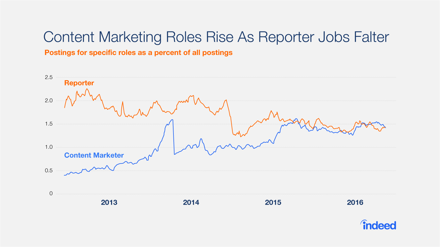 Content Marketing Roles Rise As Reporter Jobs Falter