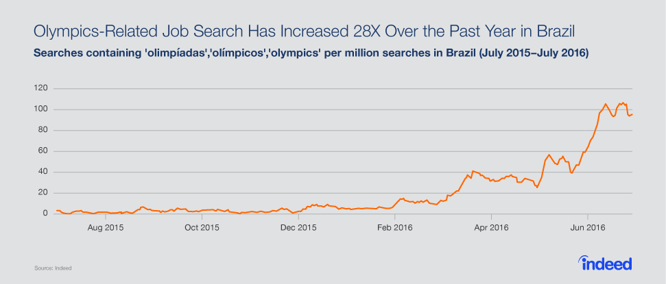 Olympics-Related Job Search Has Increased 28x Over the Past Year in Brazil