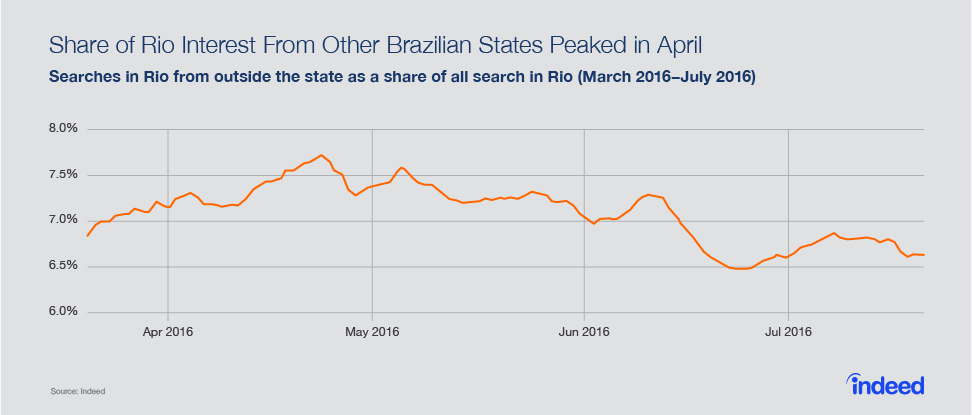 Share of Rio Interest From Other Brazilian States Peaked in April.