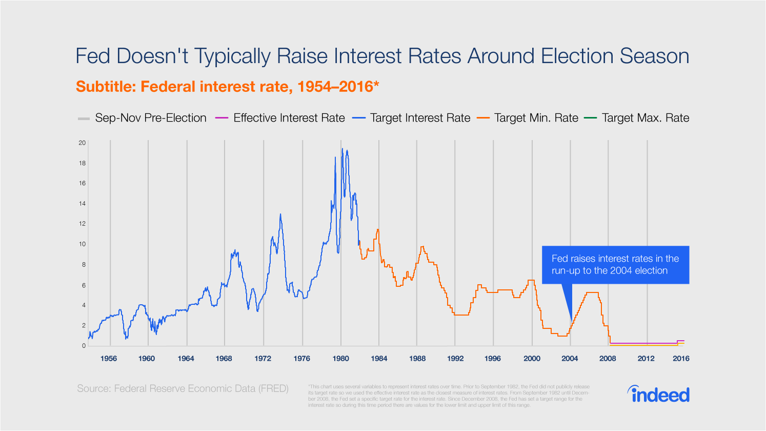 Fed Doesn't Typically Raise Interest Rates Around Election Season