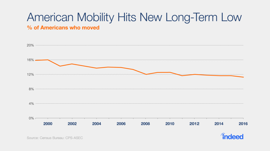 American Mobility Hits New Long-Term Low