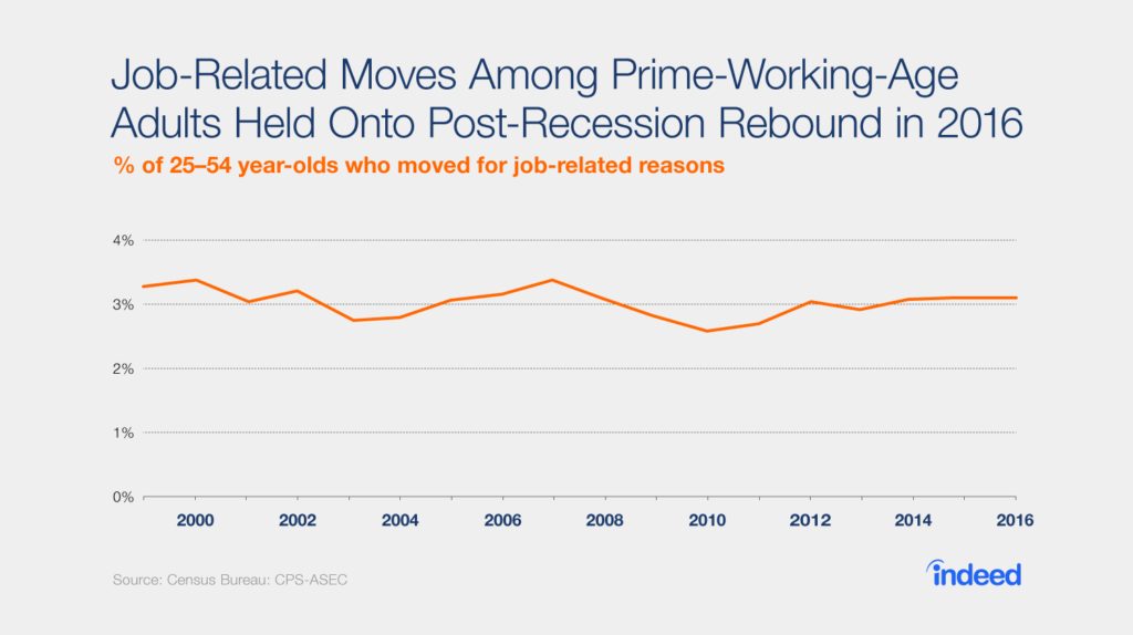 Job-Related Moves Among Prime-Working-Age Adults Held Onto Post-Recession Rebound in 2016