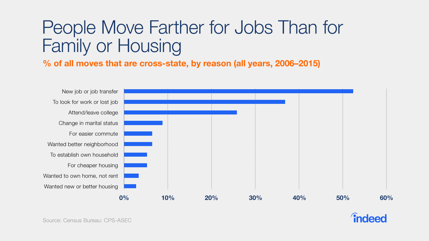 People Move Farther for Jobs Than for Family or Housing