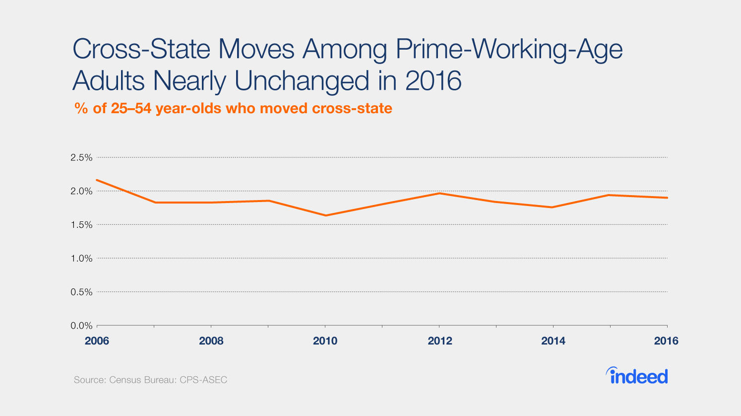 Cross-State Moves Among Prime-Working-Age Adults Nearly Unchanged in 2016